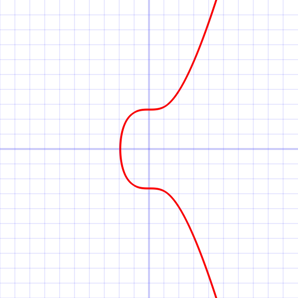 A graph of the secp256k1’s elliptic curve over real numbers (https://www.flavius.io/media/a-word-on-secp256k1-and-ecdsa)