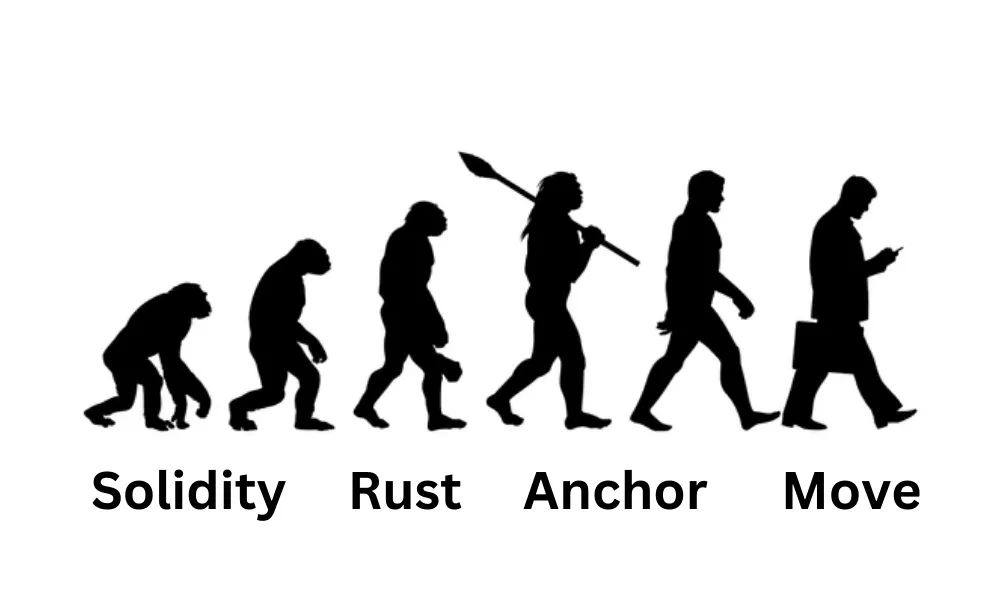 An illustration of human evolution depicting the progression from apes to modern man, with labels Solidity, Rust, Anchor, and Move