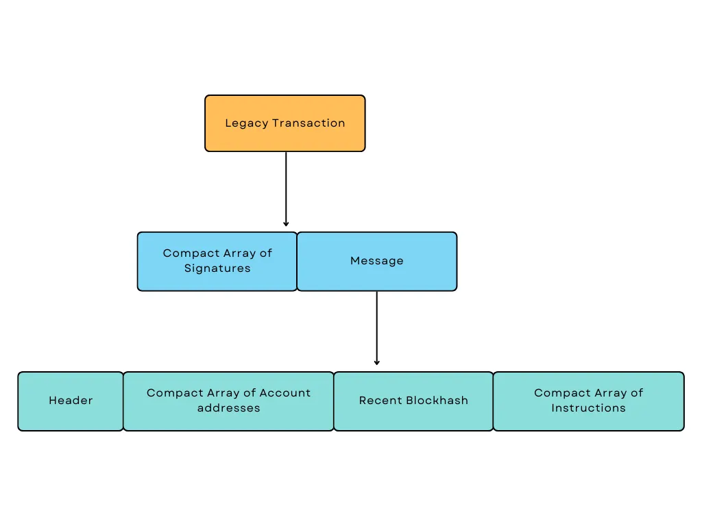 Diagram showing a Legacy Transaction splitting into a Compact Array of Signatures and a Message, with the Message further splitting into Header, Account Addresses, Recent Blockhash, and Instructions