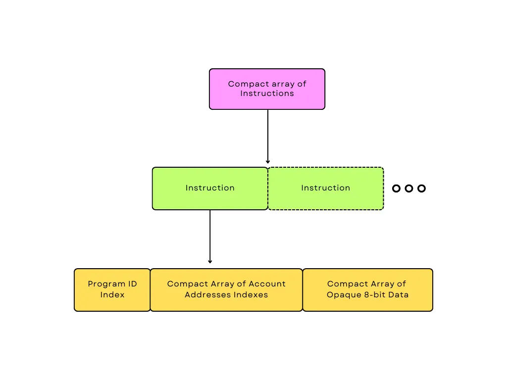 Diagram showing a Compact array of Instructions splitting into multiple individual Instructions containing Program ID Index, Account Addresses Indexes, and Opaque 8-bit Data