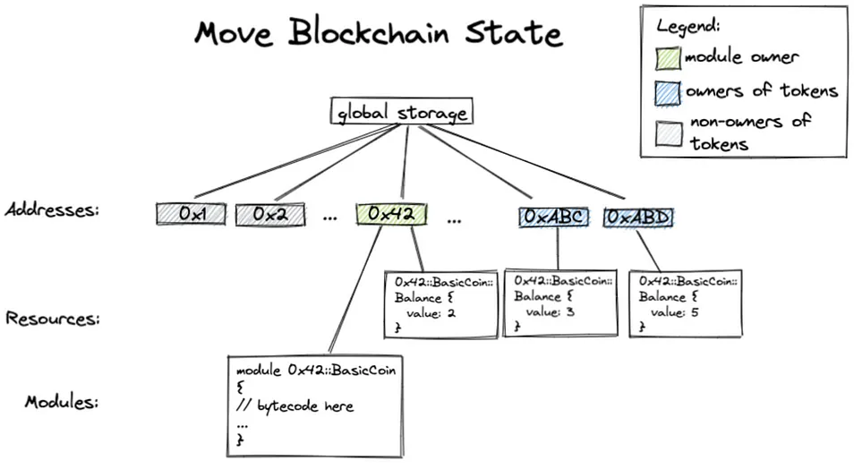 Diagram showing Move Blockchain State with global storage branching into Addresses, Resources, and Modules