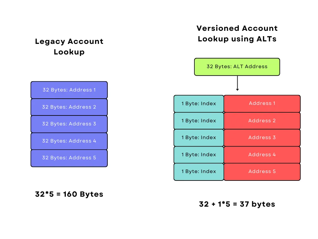 Comparison for transaction memory for legacy and while using ALTs.