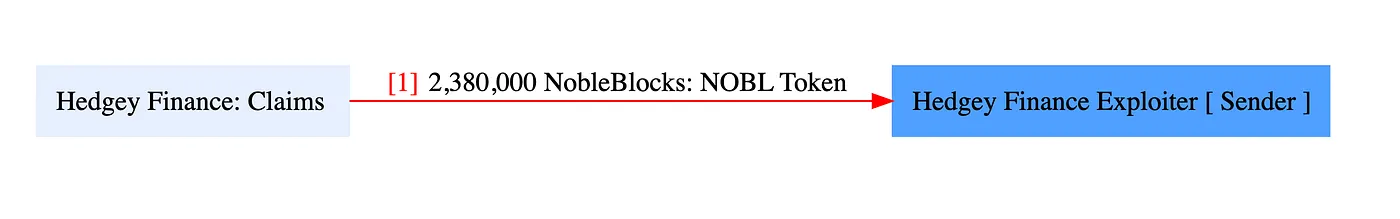 Diagram showing Hedgey Finance Claims transferring 2.38 million NOBL Tokens to the Hedgey Finance Exploiter