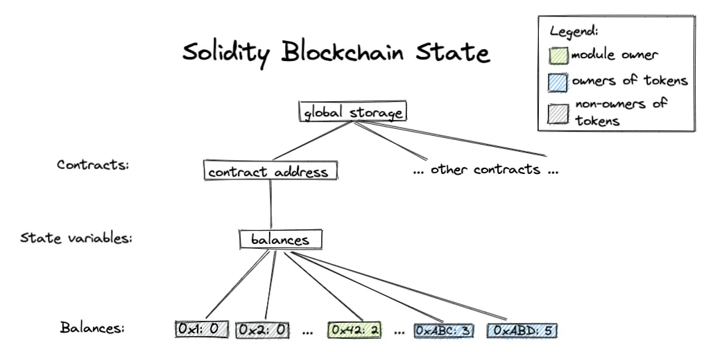 Move and Solidity Blockchain State