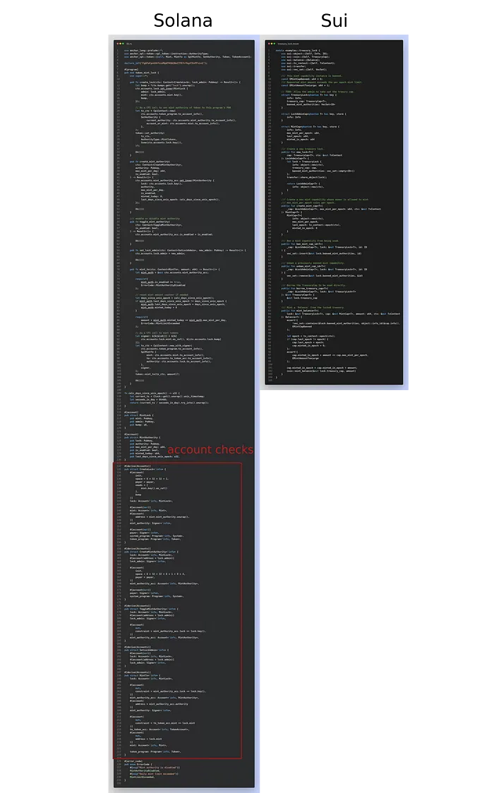 Code snippet comparison between Solana and Sui showing the difference in account checks