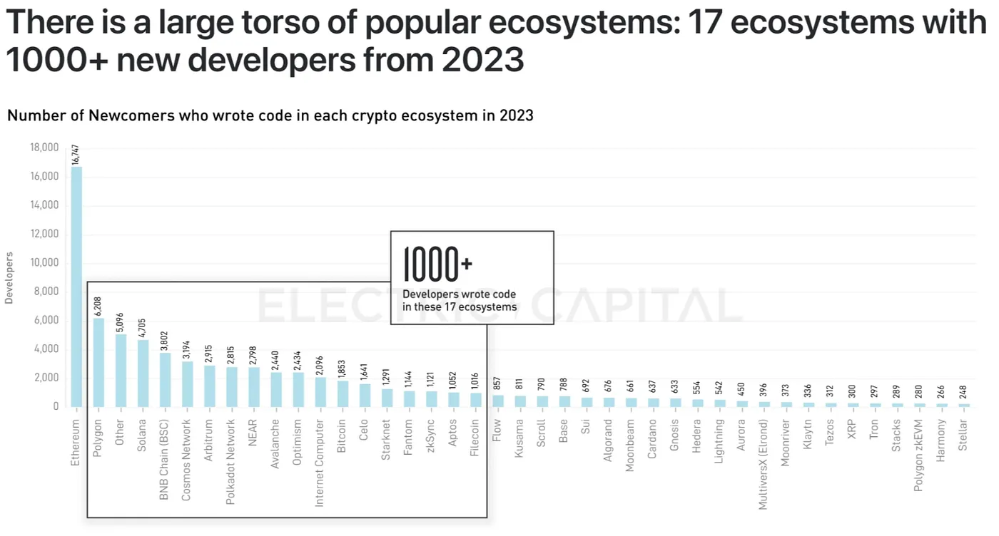 Developer Report by Electric Capital