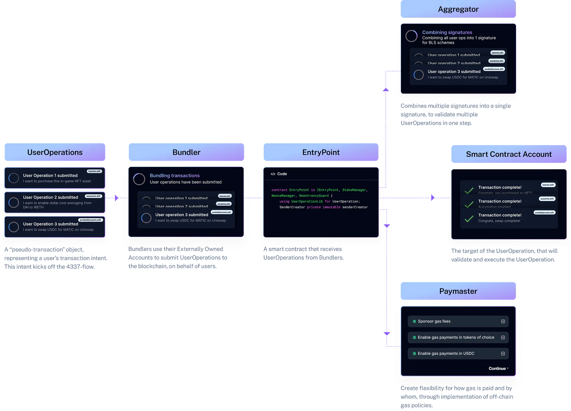 How account abstraction works (https://www.alchemy.com/learn/account-abstraction)