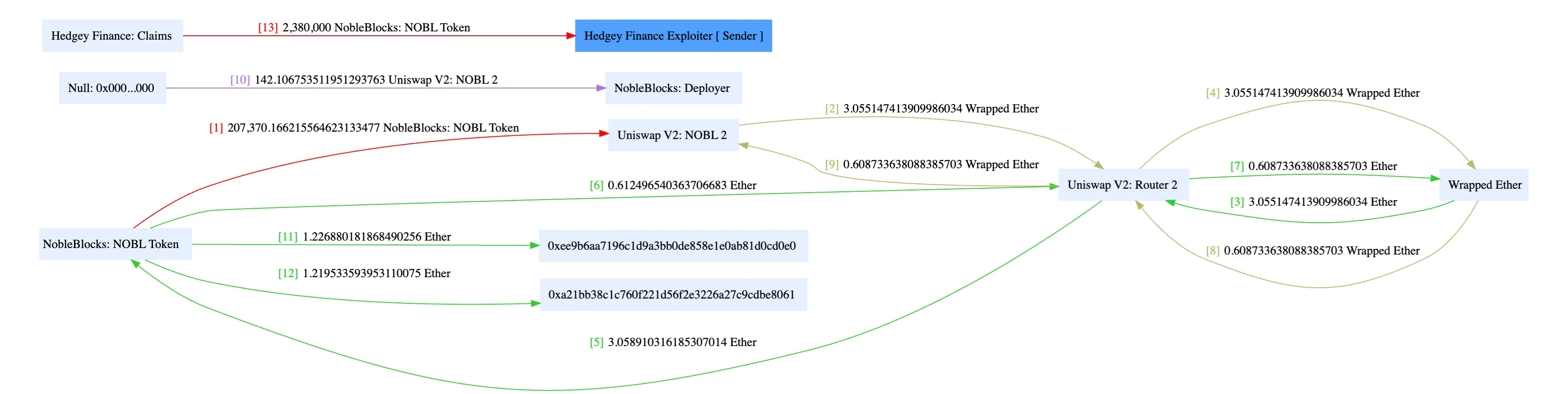 Complex diagram illustrating the complete flow of funds between Hedgey Finance, NobleBlocks, Uniswap V2 Router, and Wrapped Ether