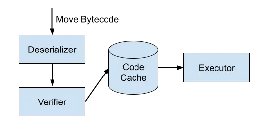 Diagram showing Move Bytecode flowing into a Deserializer, then Verifier, Code Cache, and finally Executor