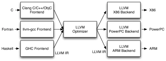 LLVM’s Implementation of the Three-Phase Design