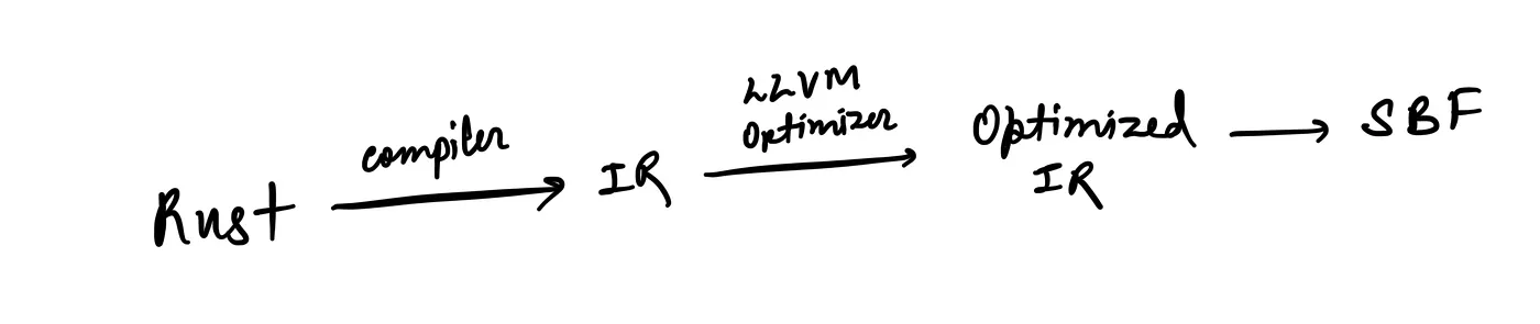 Handwritten flow diagram showing Rust compiling to IR, then LLVM Optimizer to Optimized IR, and finally SBF