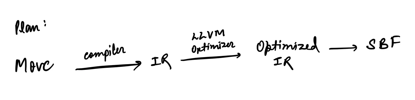 Handwritten flow diagram showing Move compiling to IR, then LLVM Optimizer to Optimized IR, and finally SBF